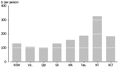 Graph: STATE AND TERRITORY GOVERNMENT CULTURAL FUNDING, By $ per person—2006–07