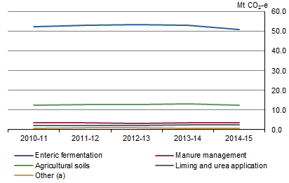 GRAPH 1: GHG EMISSIONS FROM AGRICULTURAL ACTIVITIES, Australia, 2010-11 to 2014-15