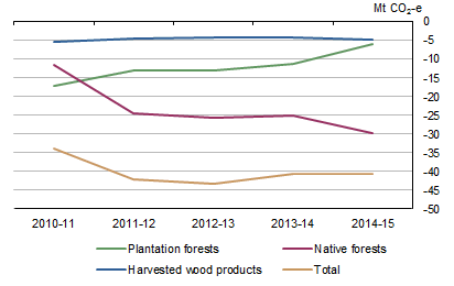 GRAPH 3: GHG EMISSIONS FROM FOREST LANDS AND HARVESTED WOOD PRODUCTS (net), Australia, 2010-11 to 2014-15