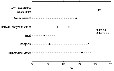 Graph: DEFENDANTS ADJUDICATED, HIGHER COURTS, Selected principal offences by sex