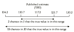 Diagram: Standard error of published estimate, two chances in three that the value is in this range