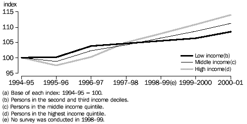 graph:INDEXES OF MEAN REAL EQUIVALISED DISPOSABLE HOUSEHOLD INCOME
