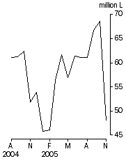 Graph: Australian produced wine, Exports, Original