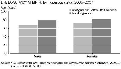 Graph: Life expectancy at birth for males and females, by Indigenous status, 2005-2007
