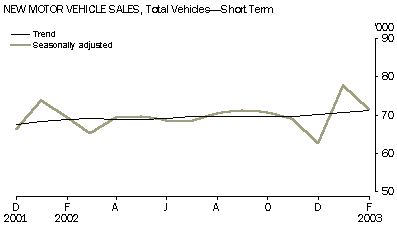 graph - new motor vehicle sales, total vehicles-short term