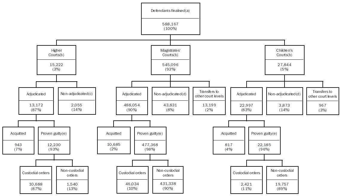 Image: flow chart which presents a summary overview of the number and proportion of defendants finalised by court level, method of finalisation and principal sentence type, as discussed throughout this chapter.