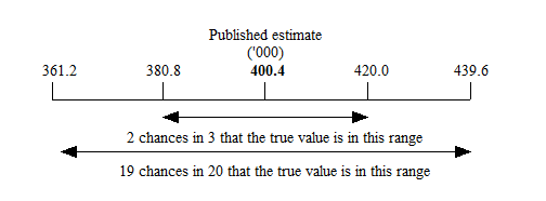 Image showing the published estimate and the ranges within which the true value lies with 2 chances in 3 and 19 chances in 20
