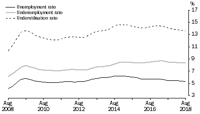 Graph: Graph 1, Unemployment, Underemployment and Underutilisation Rates, August 2008 to August 2018