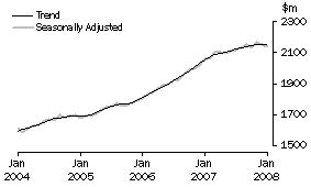 Graph: State trends_Western Australia