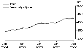 Graph: State trends_Tasmania
