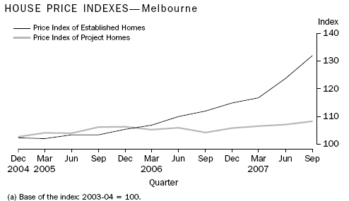 House Price Indexes - Melbourne