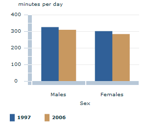 Image: Graph - Average time spent on recreation and leisure activities, and social and community interaction, by sex