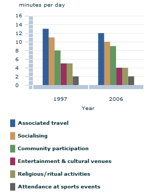 Image: Graph - Average time spent on recreation and leisure activities, and social and community interaction, by recreation and leisure activities