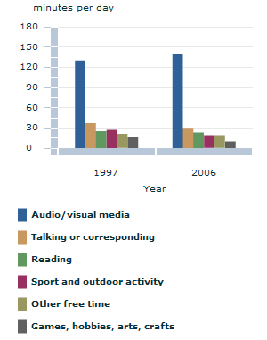 Image: Graph - Average time spent on recreation and leisure activities, and social and community interaction, by recreation and leisure activities