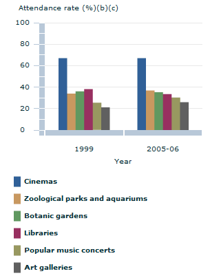 Image: Graph - Attendance rate at cultural venues or events, by type of venue or event attended