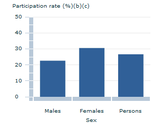 Image: Graph - Participation rate for selected cultural activities