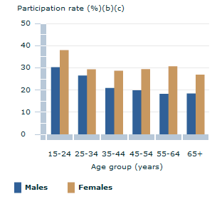 Image: Graph - Participation rate for selected cultural activities, by age