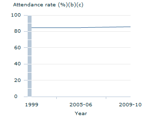 Image: Graph - Attendance rate at cultural venues or events