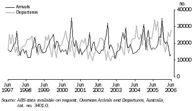 Graph: Short-Term Overseas Visitor Arrivals And Resident Departures, By air on holiday: Original