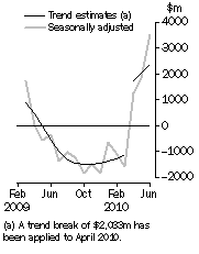 Graph: Graph This graph show the Balance on goods and services for the Trend and Seasonally adjusted series
