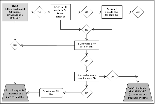 Figure 3.9 ‘Between file’ episode linking methodology