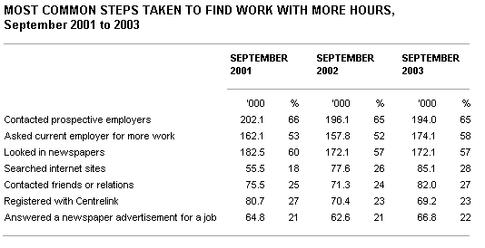 Graph: Most common steps taken to find work with more hours