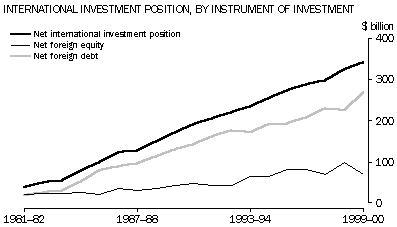 International investment position, by instrument of investment