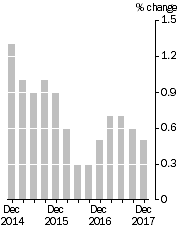Graph: Quarterly Turnover in volume terms, Trend Estimate