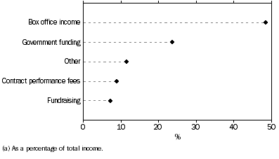 Graph: Sources of income(a), Performing arts operation