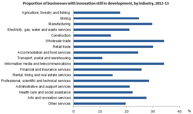 Graph: proportion of businesses with innovation still in development, by industry, 2012-13. Businesses in Wholesale trade and Information media and telecommunications were most likely to have innovation still in development (both 34%).
