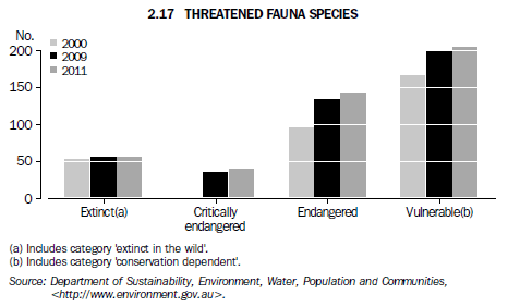 2.17 Threatened fauna species