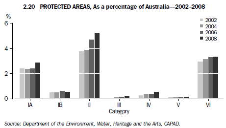2.20 PROTECTED AREAS, As a percentage of Australia-2002-2008