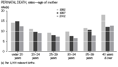 Graph - Perinatal death, rates - age of mother