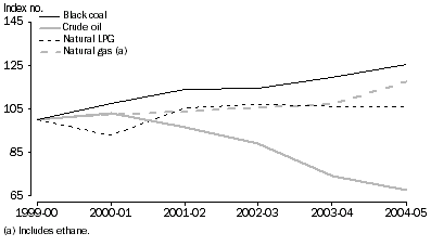 Graph: Production of primary foddil fules, Australia