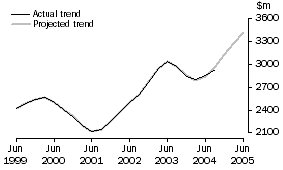 Graph: Projected Trend Series, Manufacturing