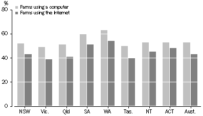 Graph - Farm computer and Internet usage by state