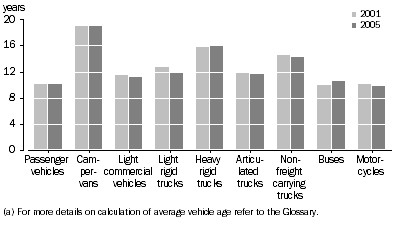 Graph: Estimated average vehicle age (a), Type of vehicle
