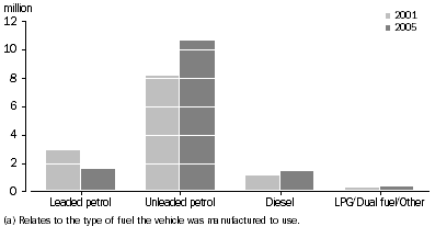 Graph: Motor vehicle fleet, Type of fuel (a)