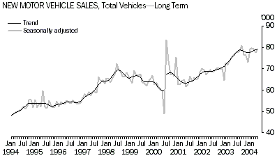 Graph - New Motor Vehicle Sales - Long Term