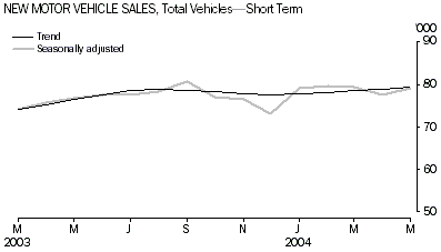 Graph - New Motor Vehicle Sales - Short term