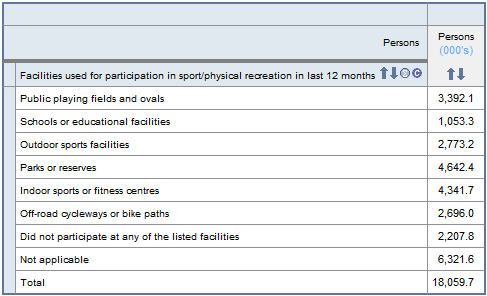 Screenshot from TableBuilder - table containing the data item "Facilities used for participation in sport or physical recreation in last 12 months"