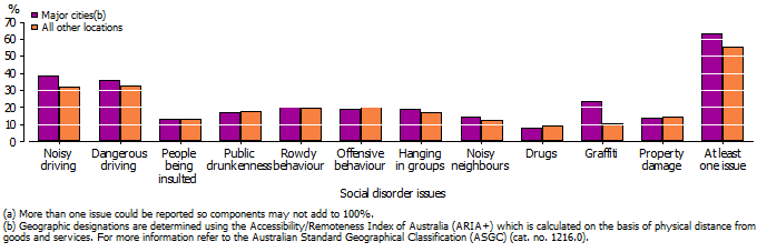 Graph showing that respondents living in major cities were significantly more likely to report a social disorder issue, particularly graffiti, noisy driving, and dangerous driving