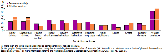Graph showing that respondents living in remote areas are significantly more likely to perceive people using or dealing drugs and public drunkeness as social disorder issues in their local area
