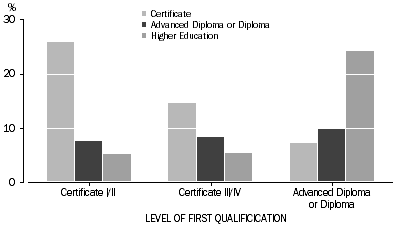 Column graph of highest subsequent qualification of people aged 25 to 64 years whose first qualification was Vocational education