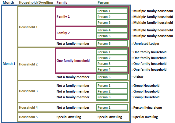 Image: Illustrates how households, families and persons are grouped under the heirarchical level structure