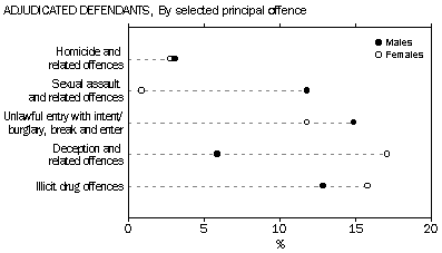 Graph: Adjudicated Defendants, by selected principal offence