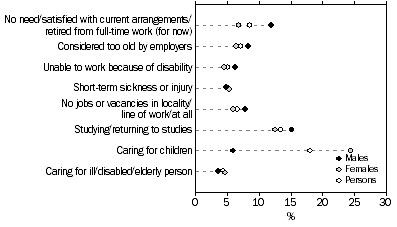 Graph: Persons available but not looking for a job or work with more hours, Selected main reason for not looking for workmore hours