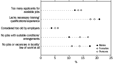 Graph: Persons available and looking for a job or work with more hours, Selected main difficulty finding workmore hours