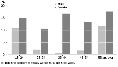 Graph: Persons who usually wored less than 16 hours and did not want to work more,  Age and sex distribution