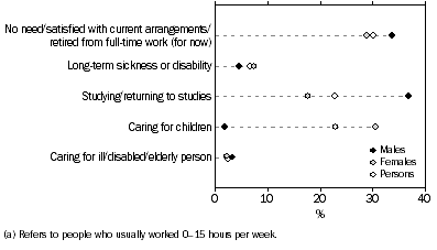Graph: Persons who usually worked less than 16 hours and did not want to work more, Selected main reason for not wanting more hours